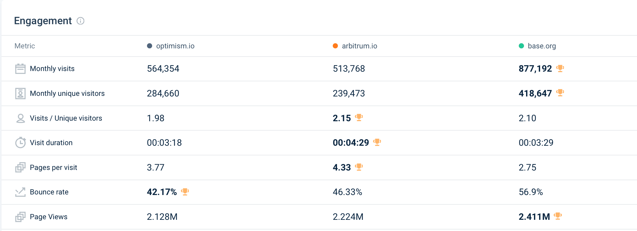 Engagement rates (July-September 2023), SimilarWeb