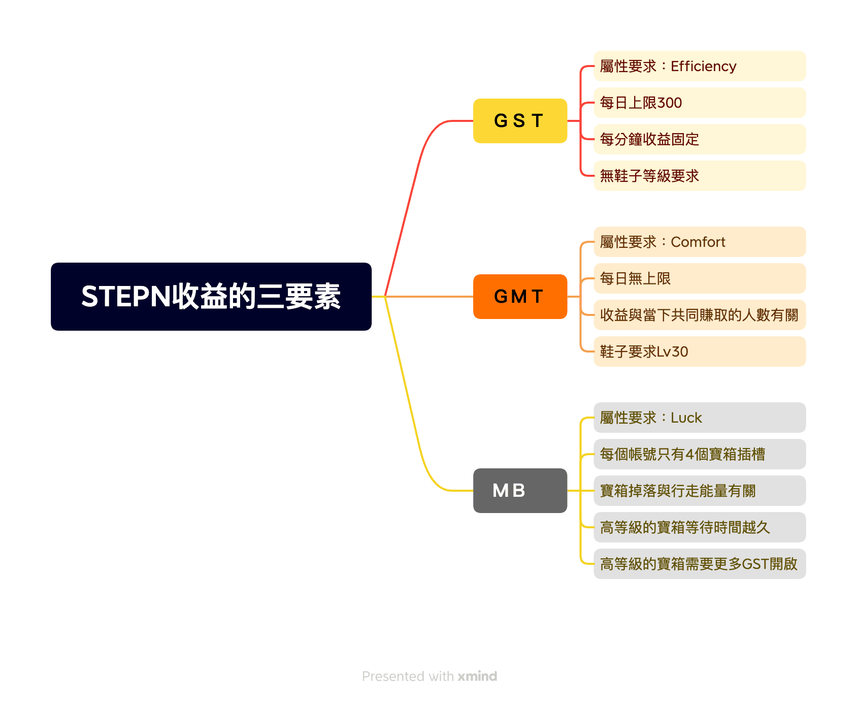 主要產出收益的三個組成，GST/GMT/寶箱