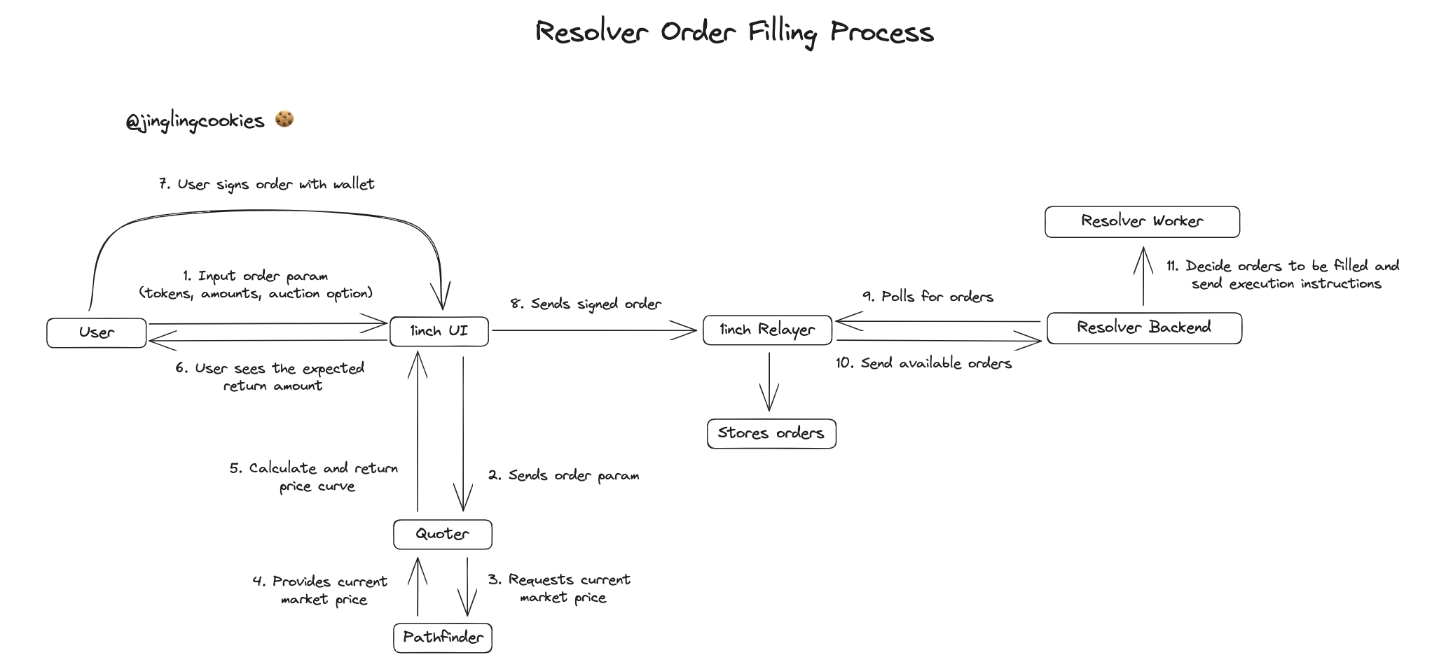 Resolver: Order Filling Mechanism