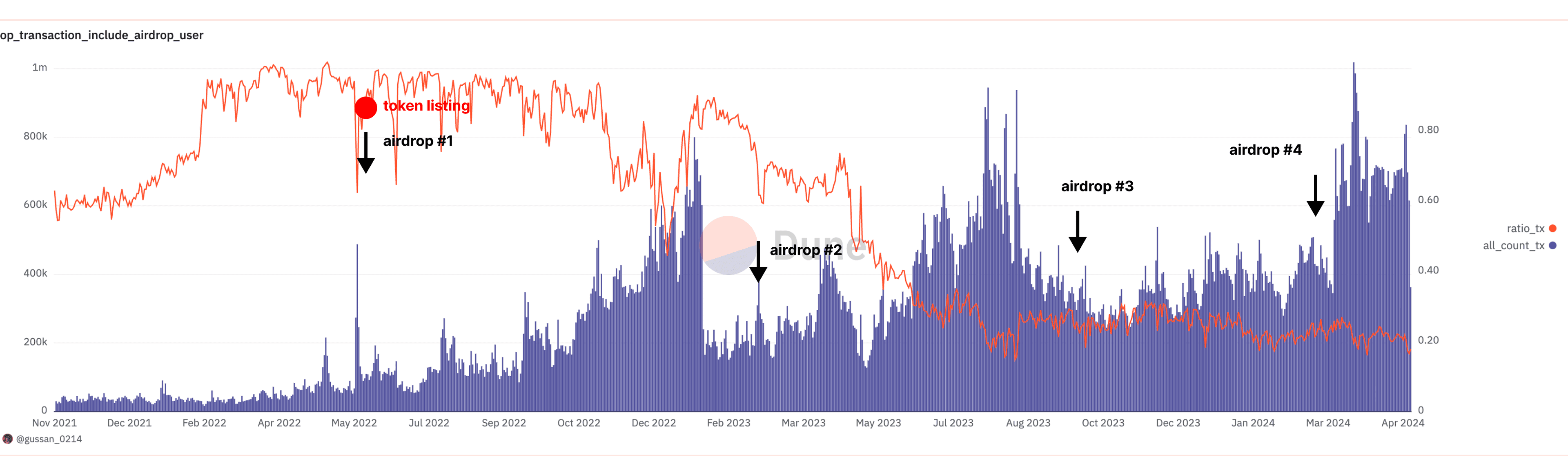 Percentage of Transactions Initiated by $OP Airdrop Users