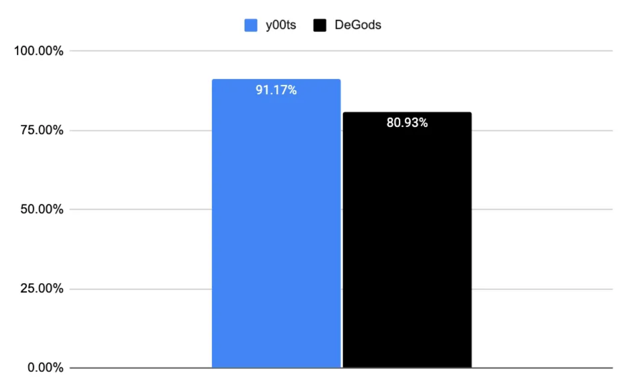 Y00ts vs. DeGods Migration Percentage