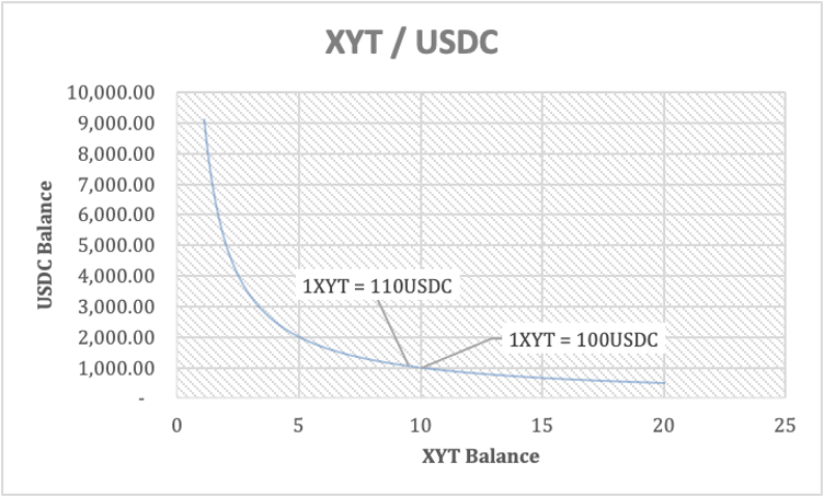 XYT / USDC — Hypothetical Pool