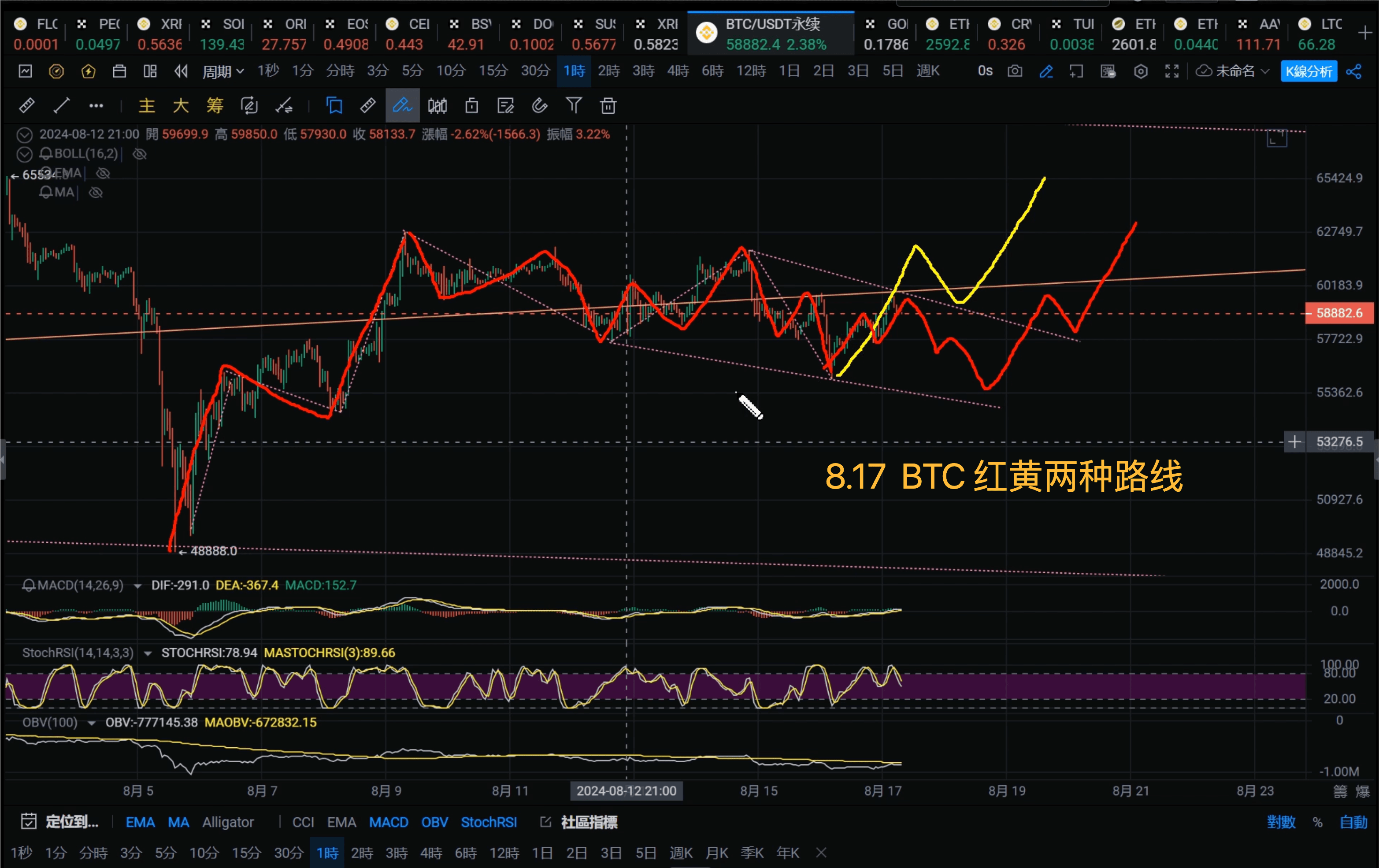 BTC价格走势分析