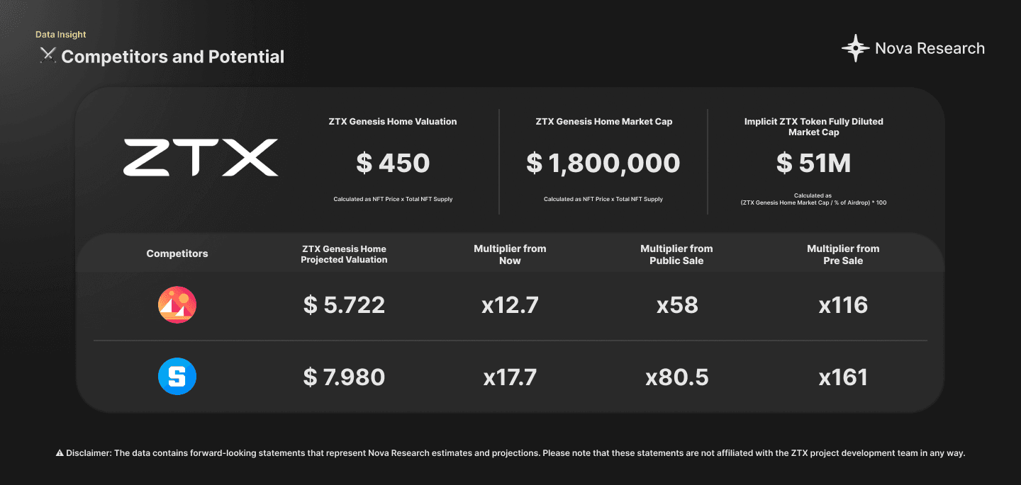 ZTX: Competitors and Potential