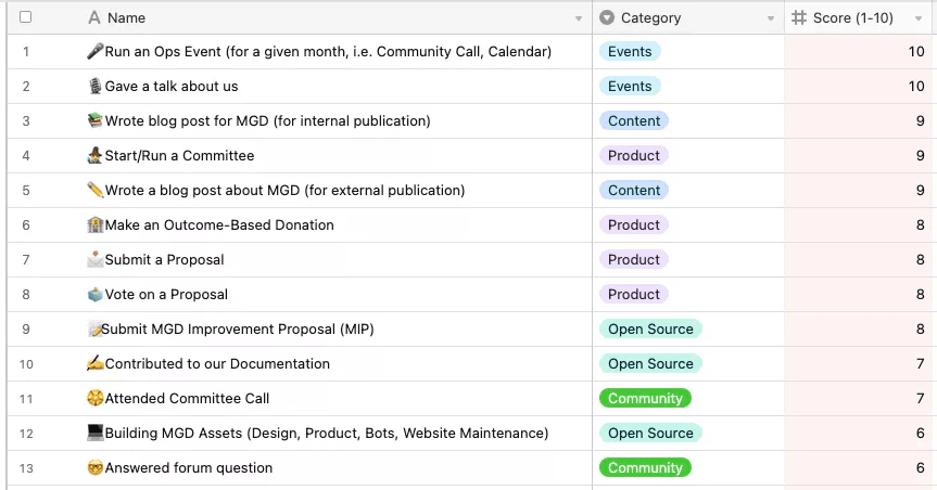 Meta Gamma Delta 在 Govrn 上的行动模型