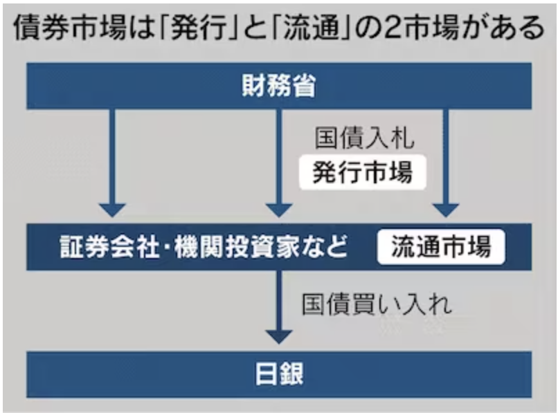国債入札　価格水準決める重要手法：日本経済新聞(2023.1/6)