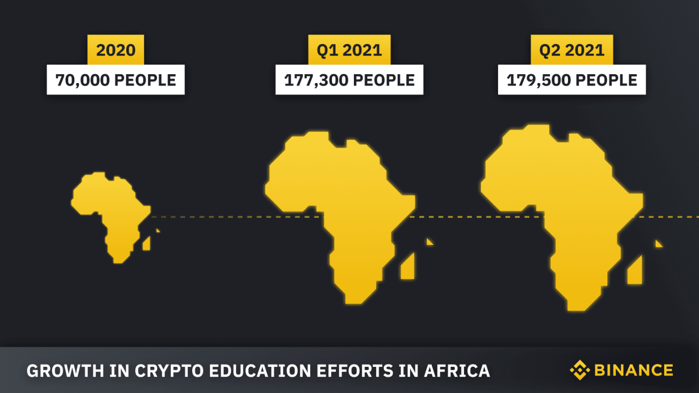 Source: Binance Educates the World: A Recap of Our Efforts in Africa