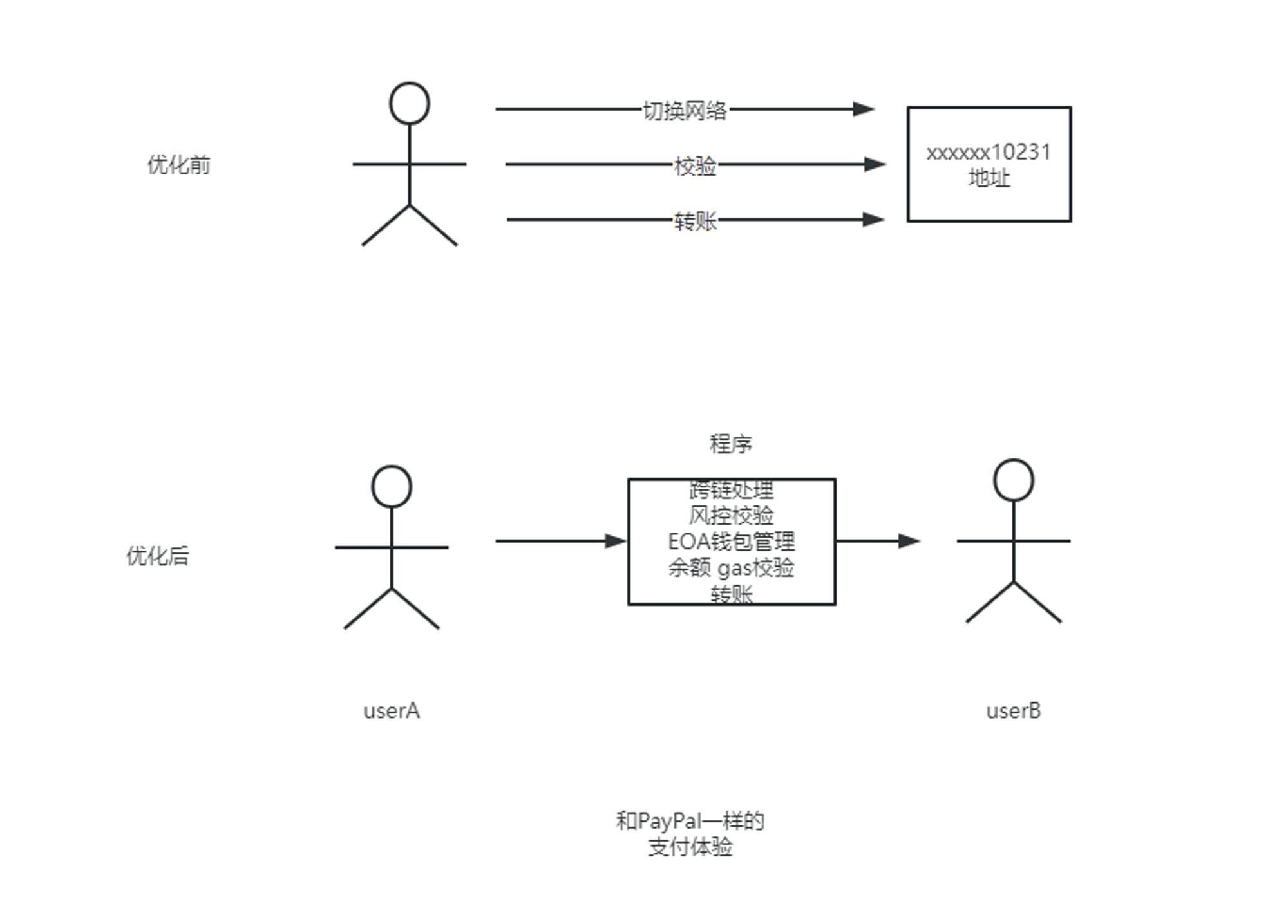 通过技术层屏蔽复杂的钱包交互，从而实现用户交互优化