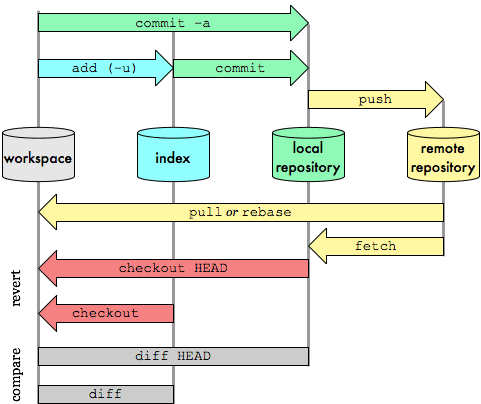 Diagram of various Git features