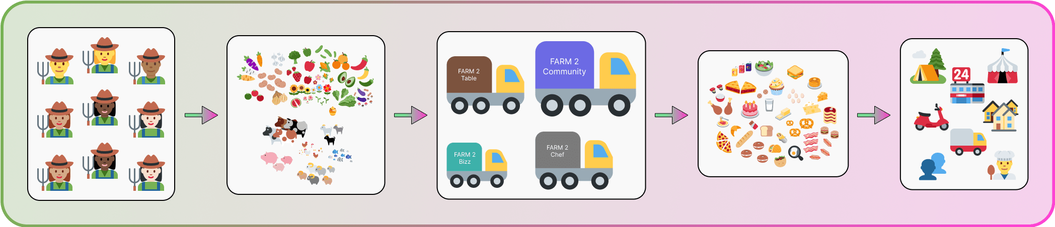 From farms to communities with less steps!