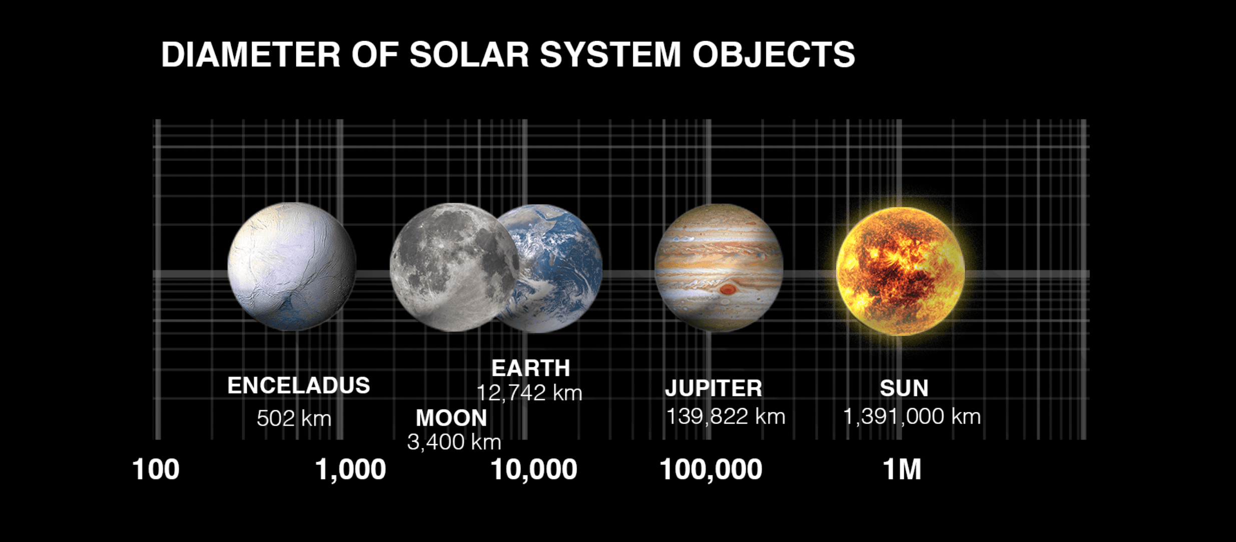 Earth's radius is almost precisely Tau (𝝉 = 2𝜋 = 6.283..). This is because the Meter was originally defined based on the circumference of the earth, but the calculation done in the late 1700's was off by only 1.5%.