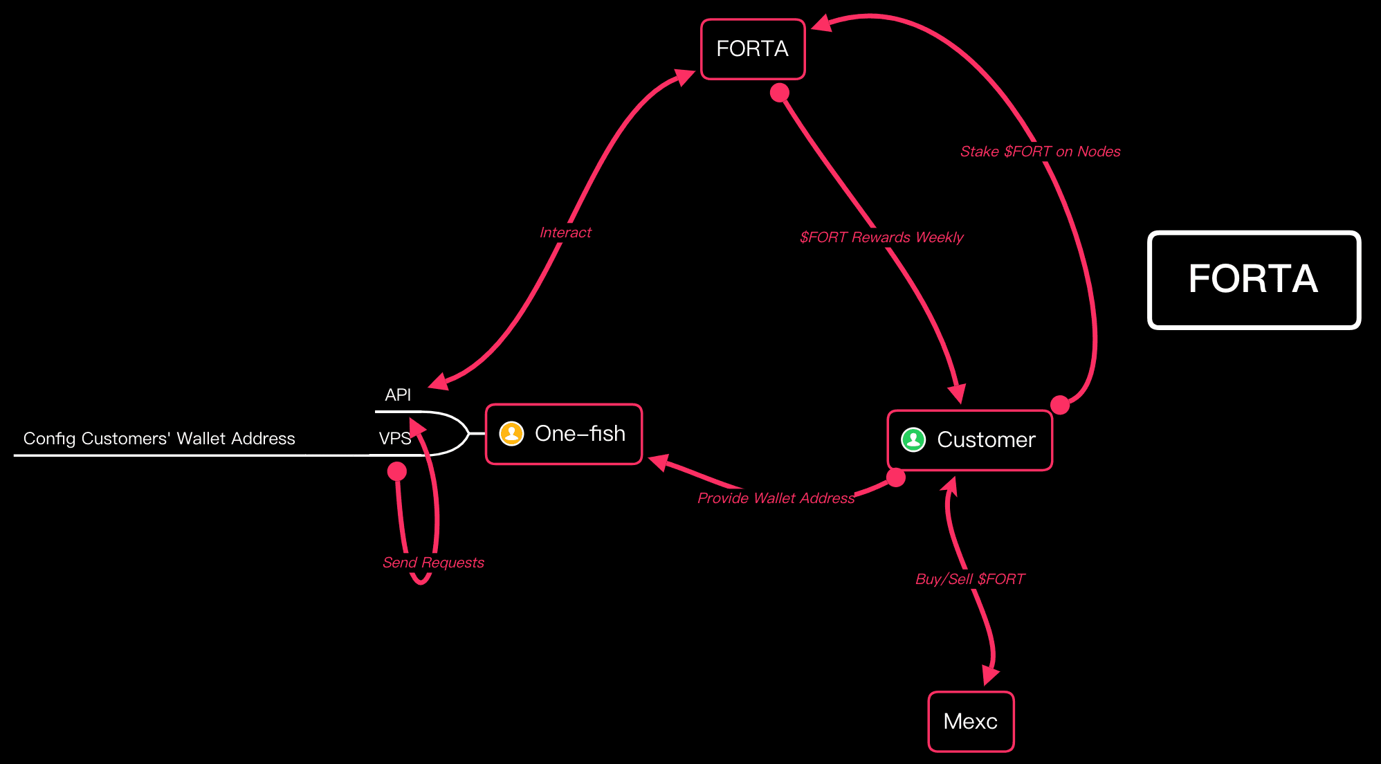 Solution Sketch Map