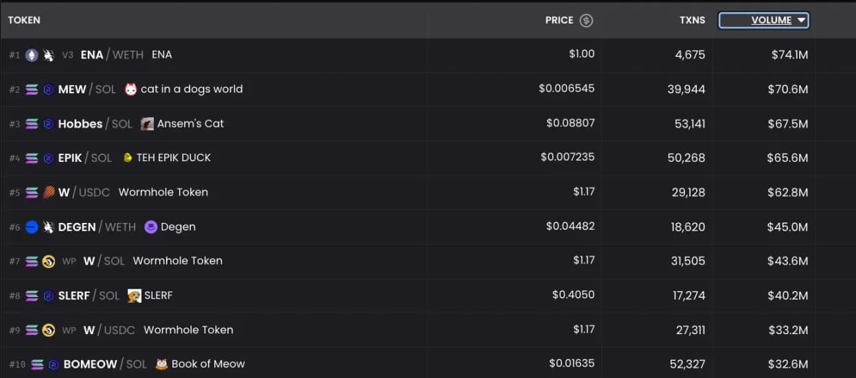 每日交易量前 10 代币中， Memecoin 占很大一部分。来源：Dexscreener