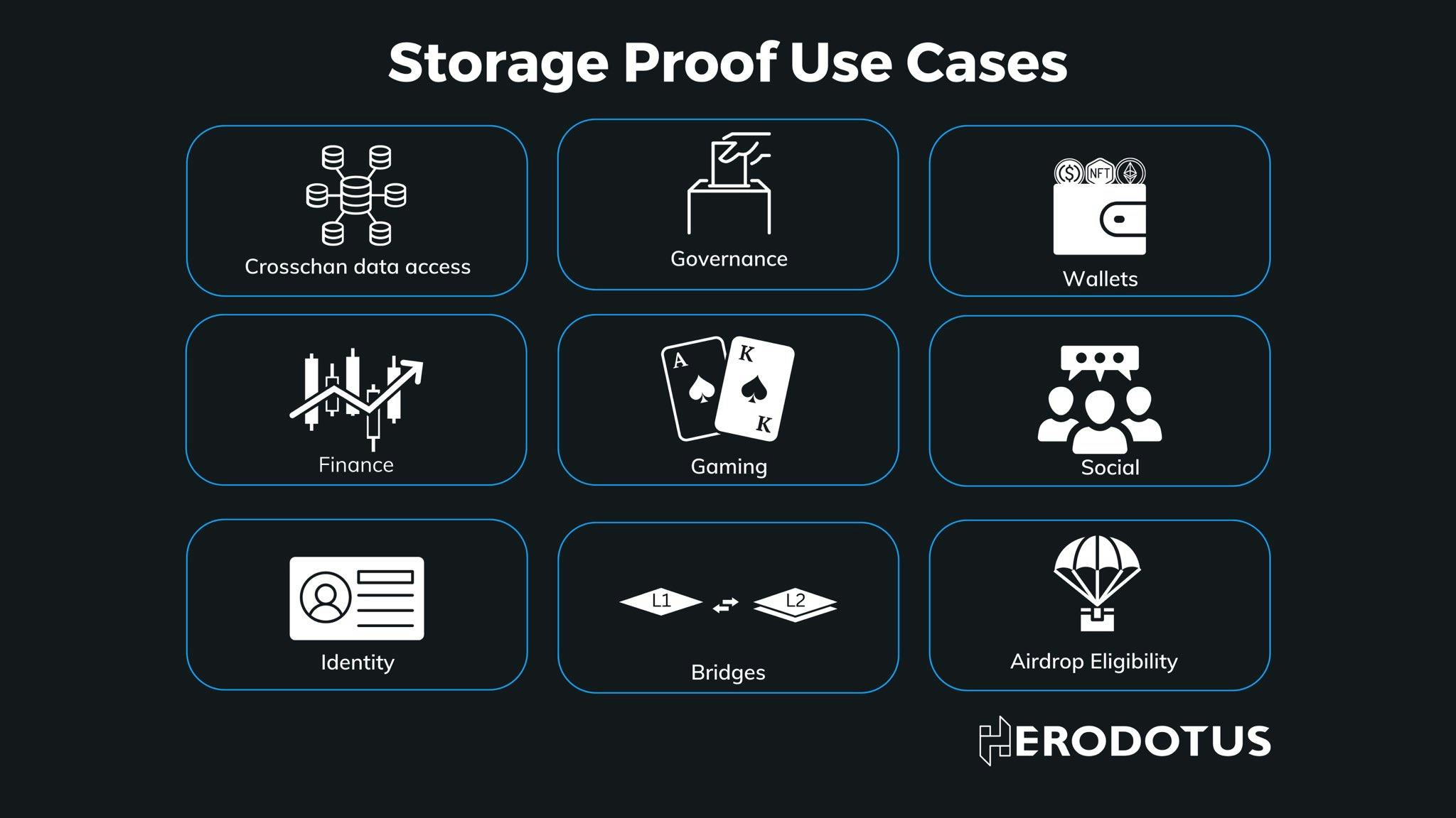 Casos de uso de Storage Proof