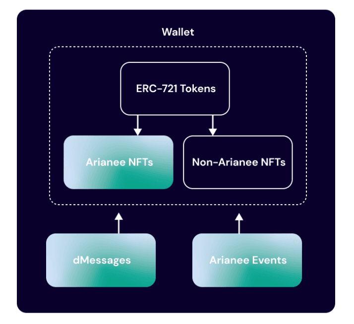 Incorporate the Arianee Protocol’s features into your application.