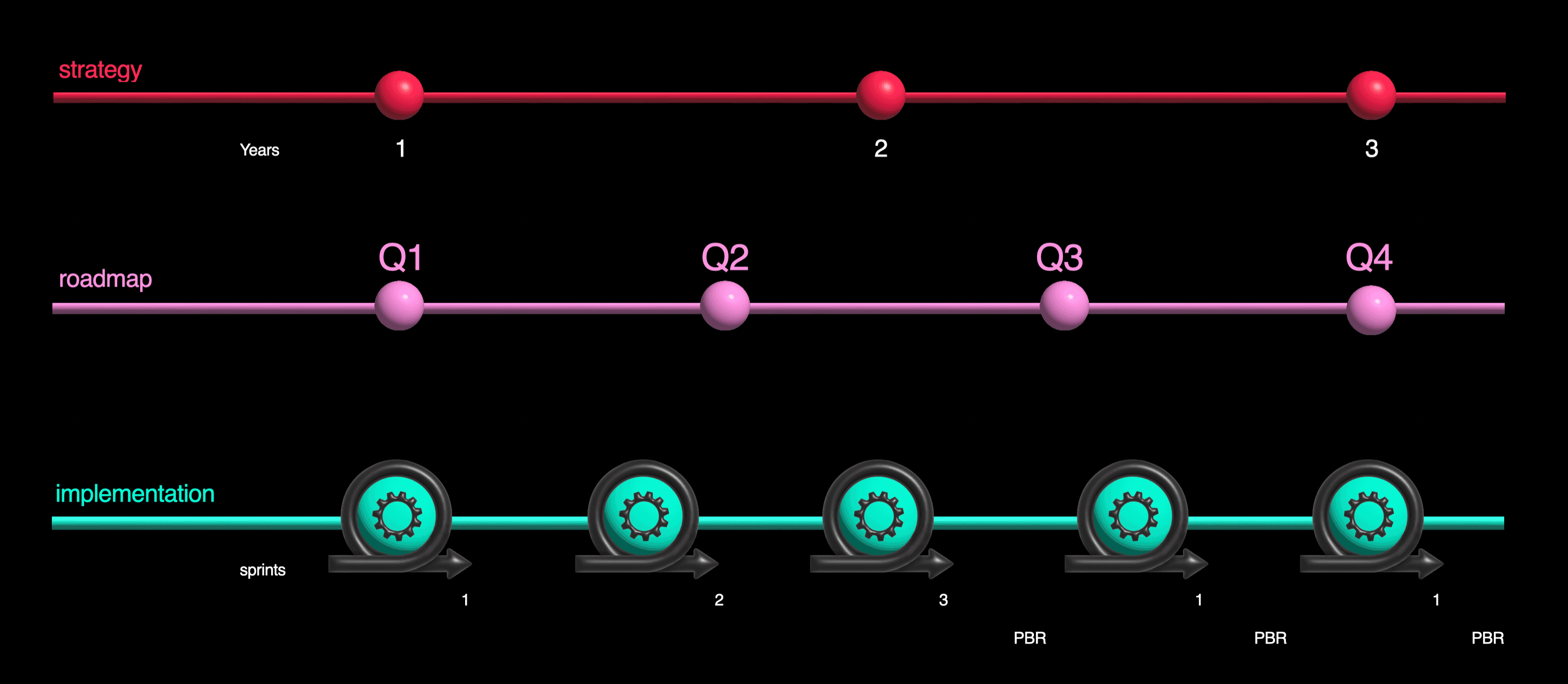 Our planning process: bi-weekly sprints, intra-quarter and sprint PBR, monthly review and quarterly PI Planning