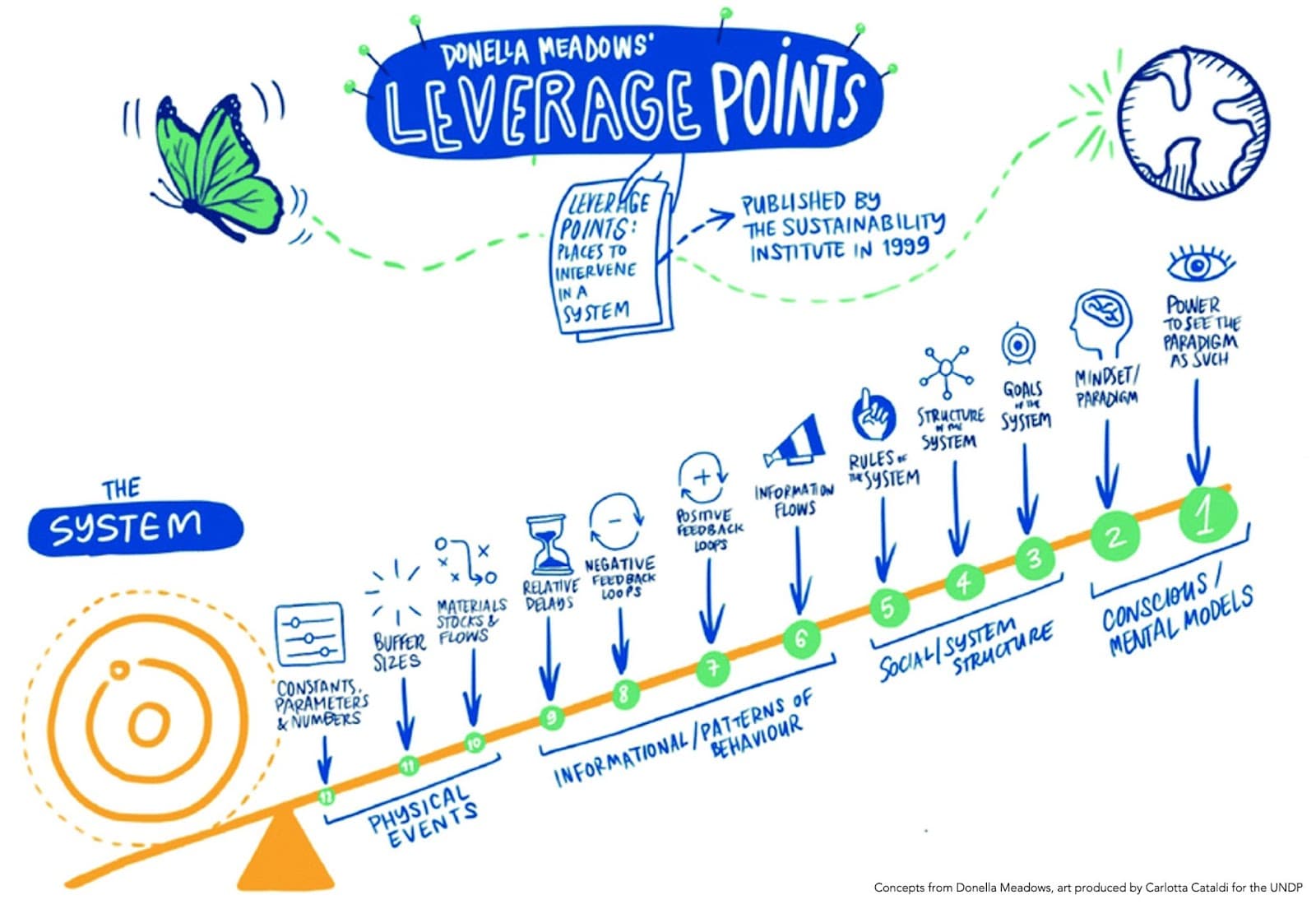 Donella Meadows' 12 leverage points visualised 