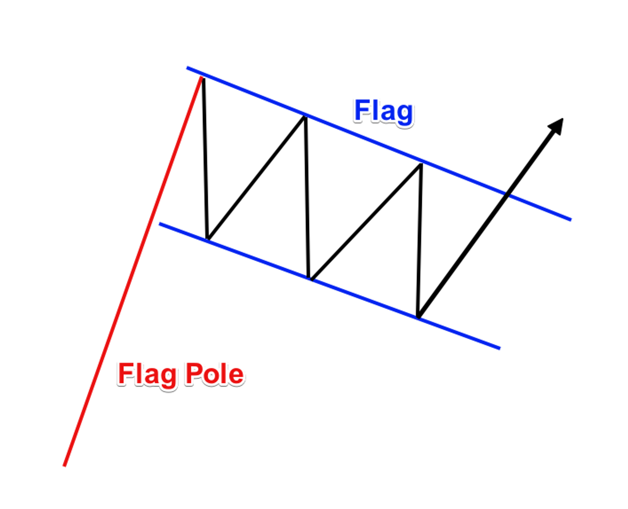 Flag pattern - diminishing trading volume