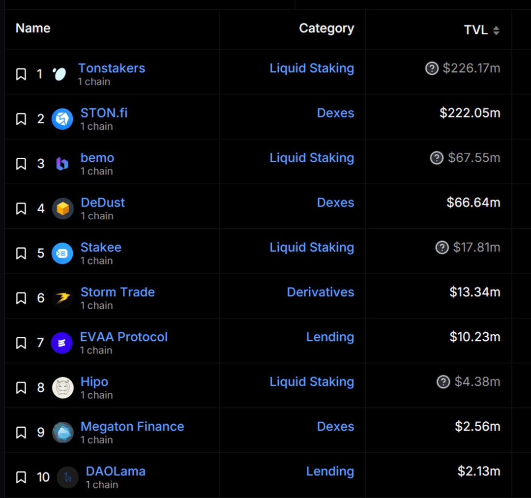 Source: https://defillama.com/chain/TON