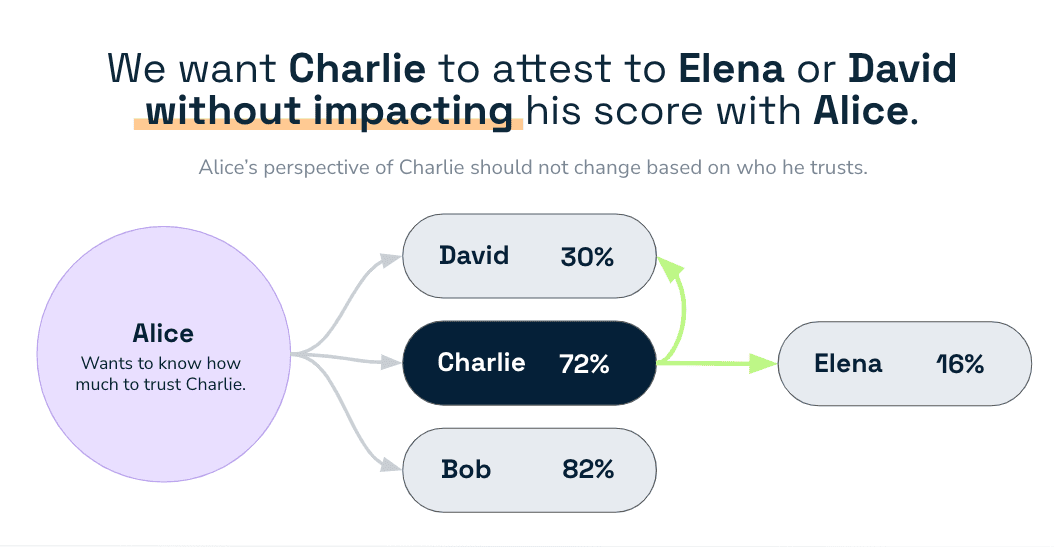 Example that Charlie can positively attest to Elena or David without the fear of his score changing from the perspective of Alice.