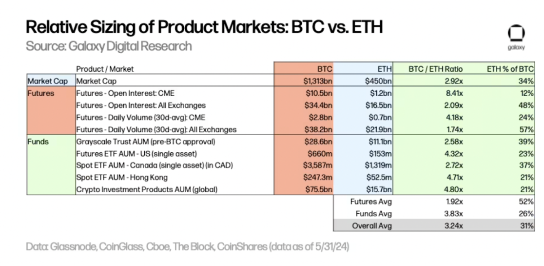 BTC 与 ETH ETP 市场的相对规模
