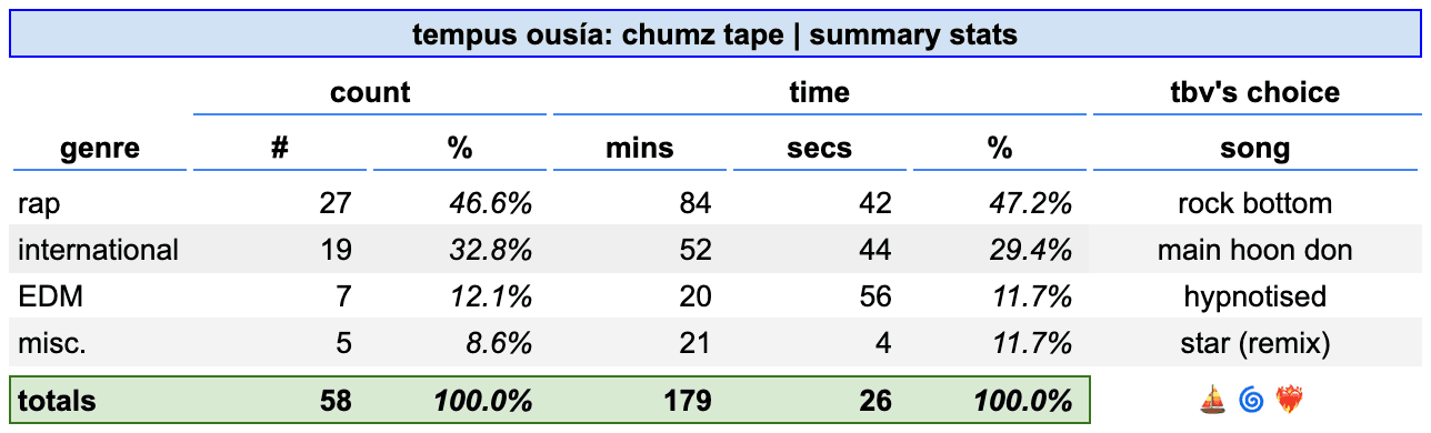 additional data for your reference: if you already knew >90% of these songs, we like this 🤞🏾 - where were you when i was young?? i wish i knew you then, so hmu!