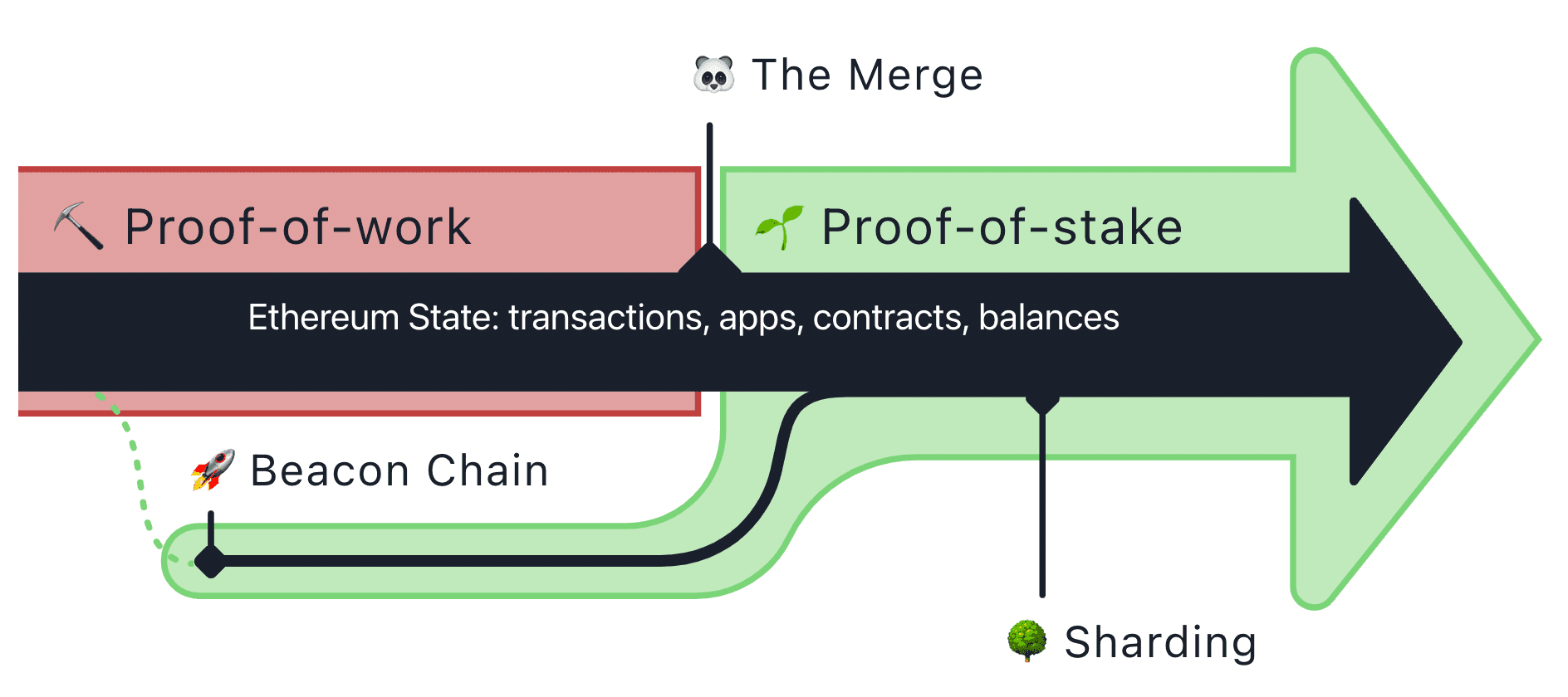 https://ethereum.org/en/upgrades/merge/