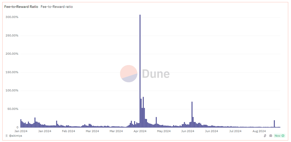 Fee-to-Reward ratio. Source: Alkimiya BTC Transaction Fee Market Dashboard ⌛