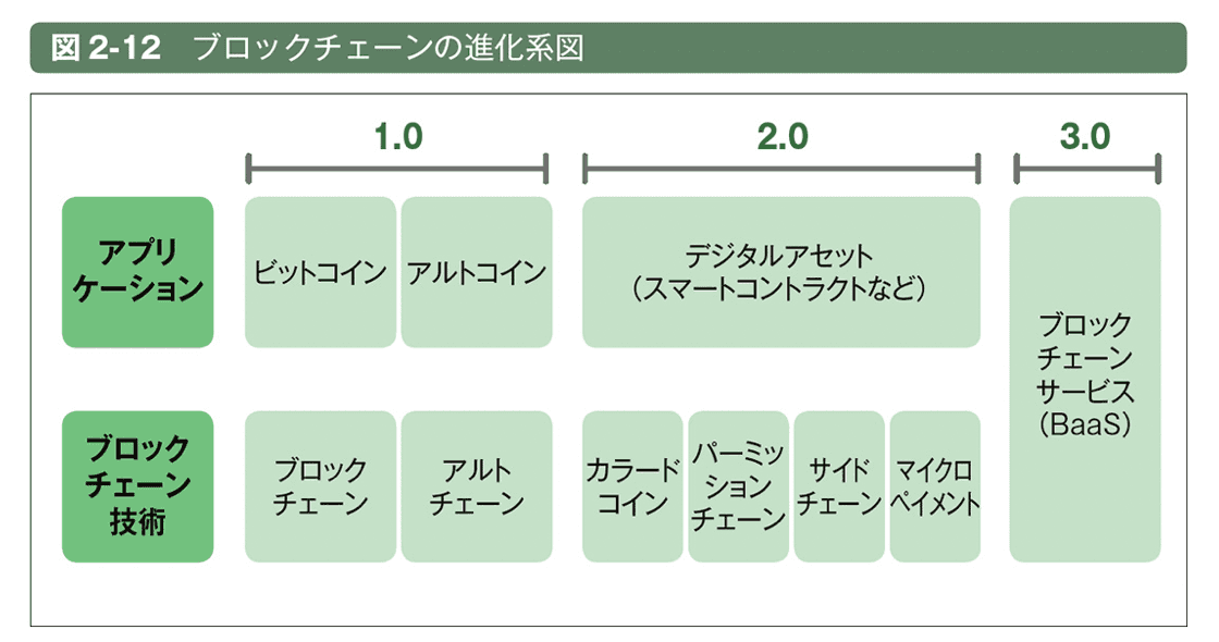 Research Note] ブロックチェーンについて — Sakai Manufacturing Lab.