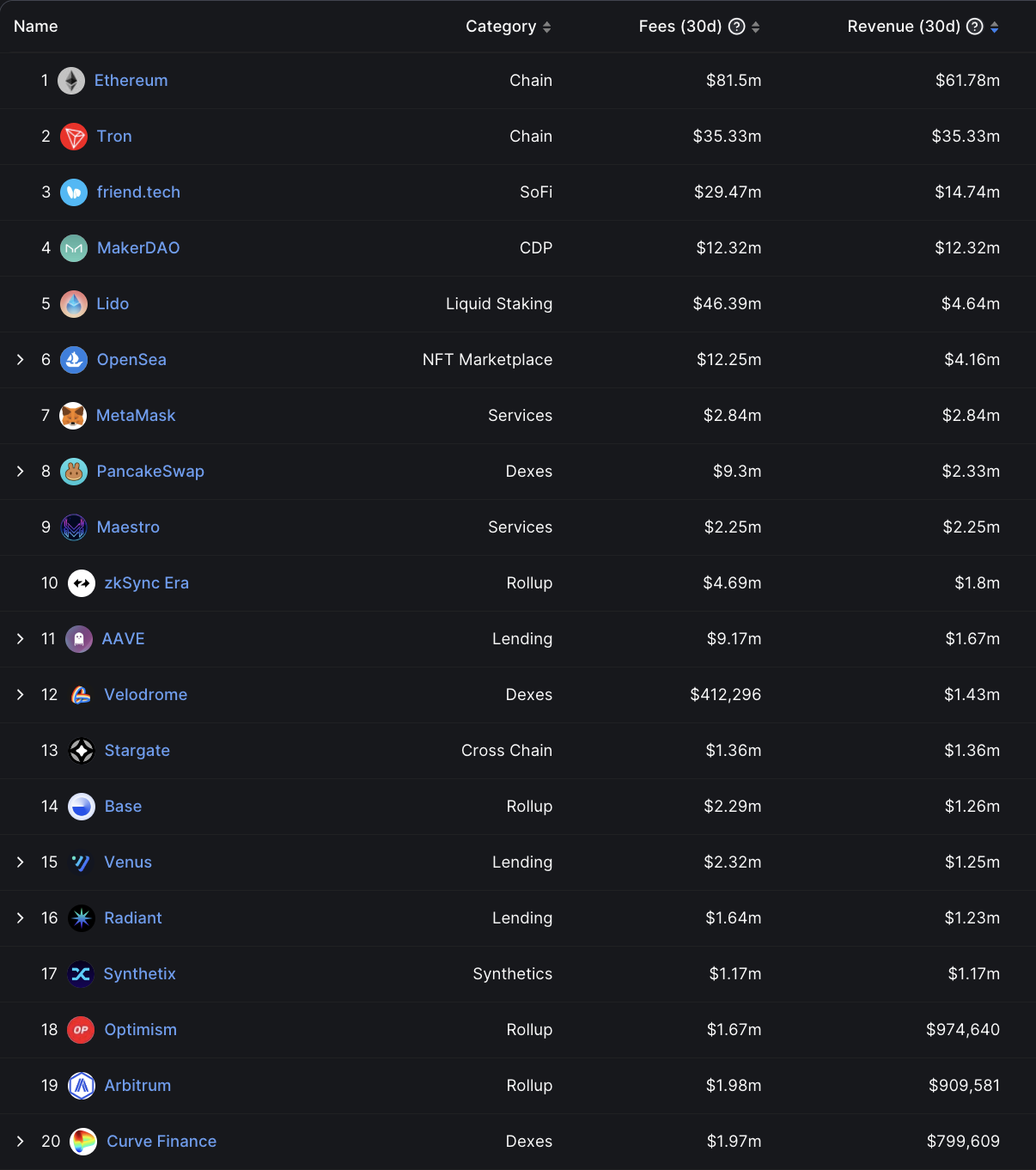 Top 20 protocols and apps by 30D revenue. Source: DefiLlama