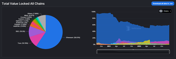 Ethereum has the highest TVL, some layer 2 also in the top 10 - Source: DeFiLlama 