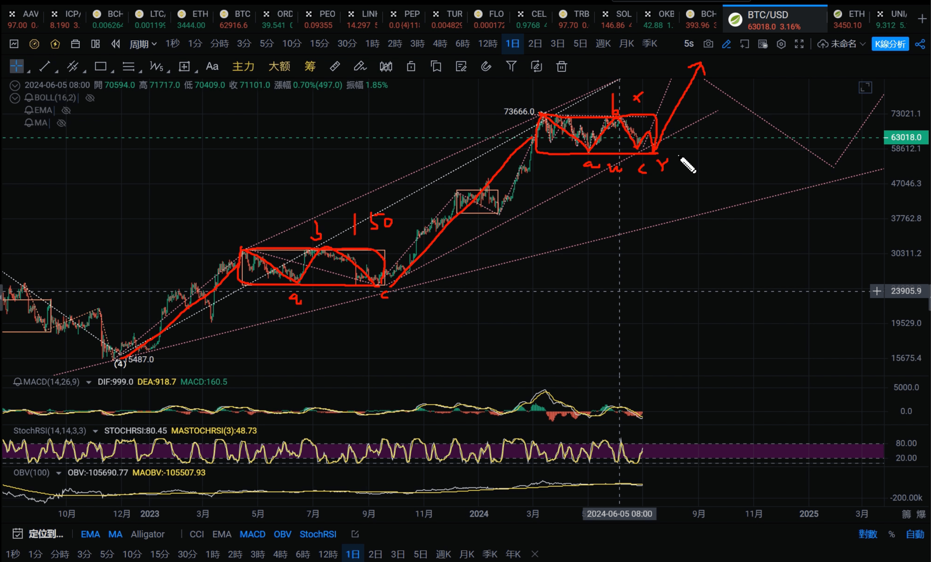 BTC价格走势分析