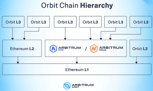 Source: arbitrum.foundation