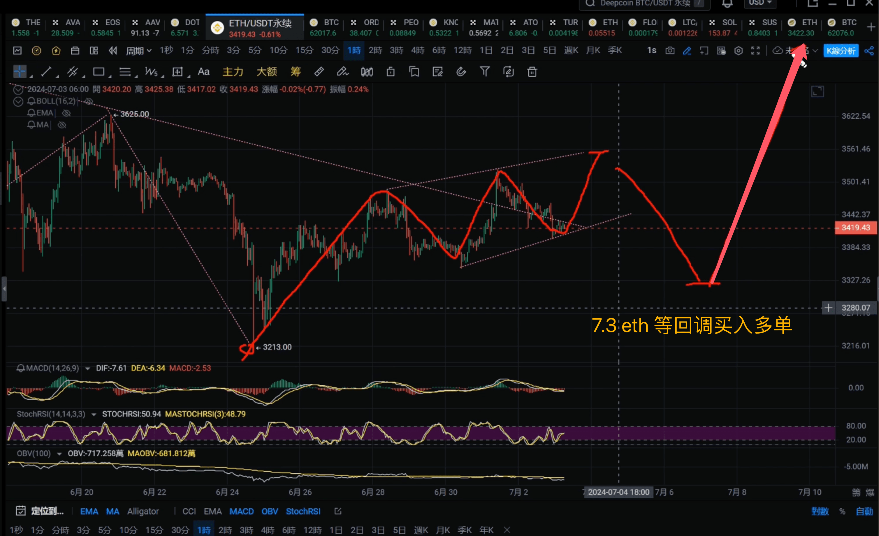 ETH价格走势分析