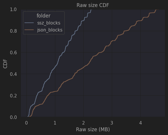 Raw block size (CDF)
