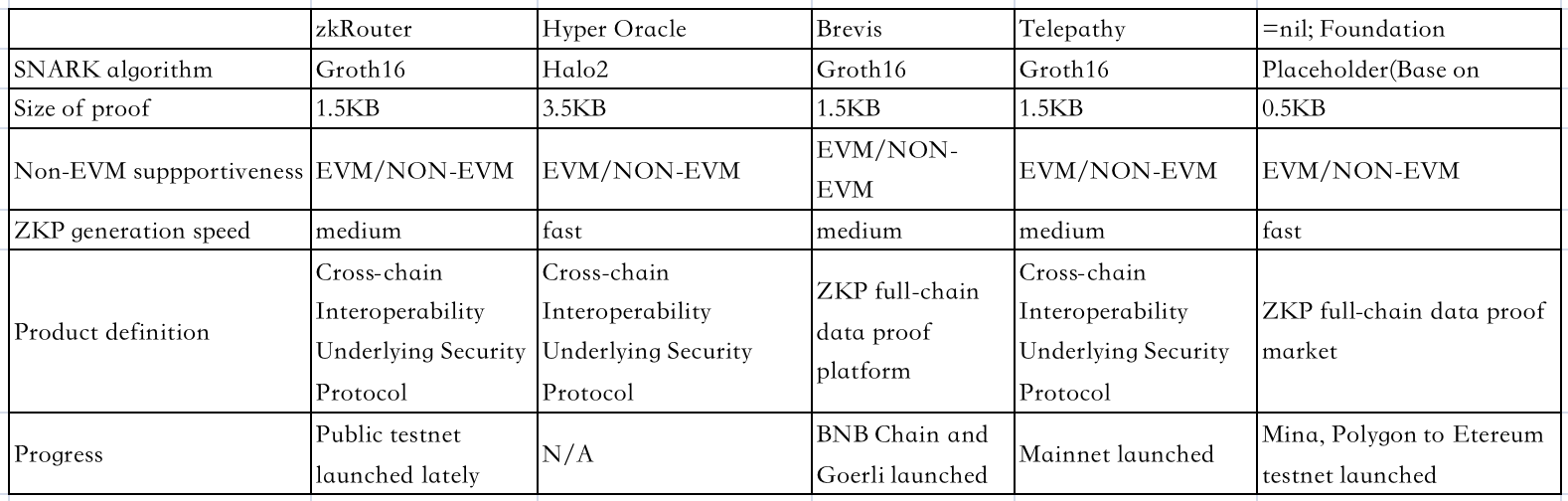 Table 2 Comparison of major cross-chain protocols based on ZKP