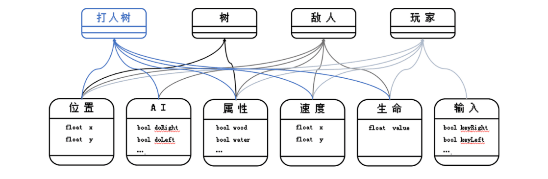 ECS实现方式