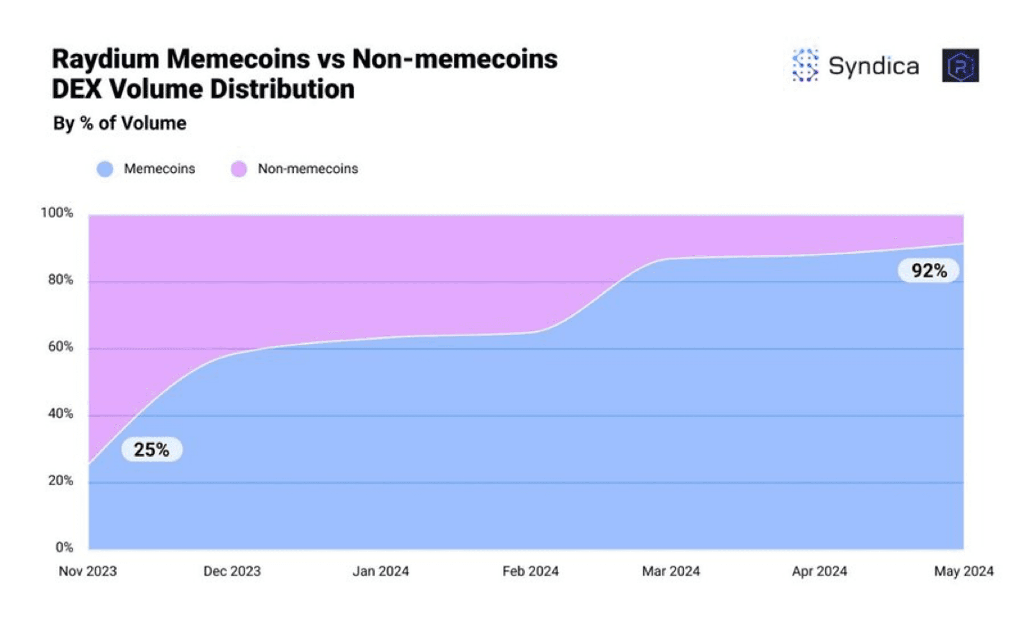 Source: https://blog.syndica.io/deep-dive-solana-defi-may-2024/