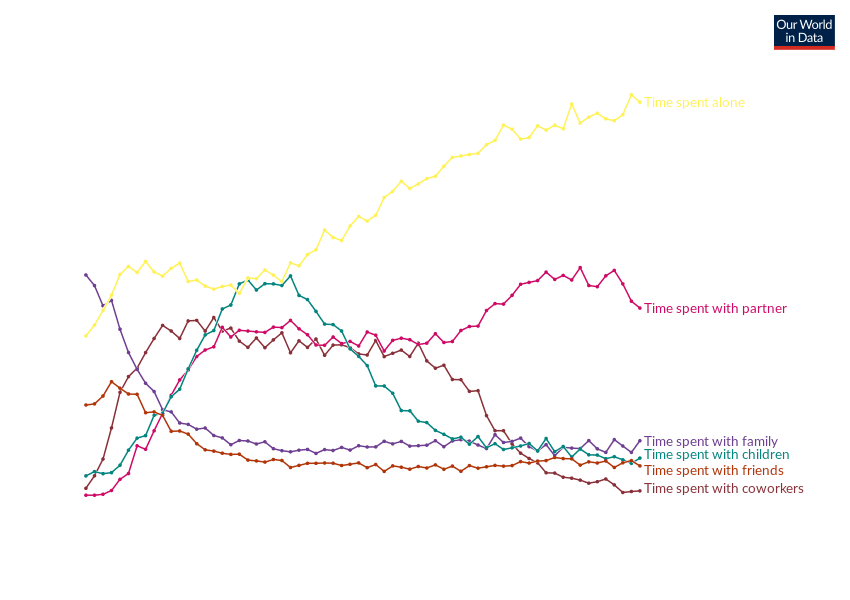 Source: https://ourworldindata.org/time-with-others-lifetime 