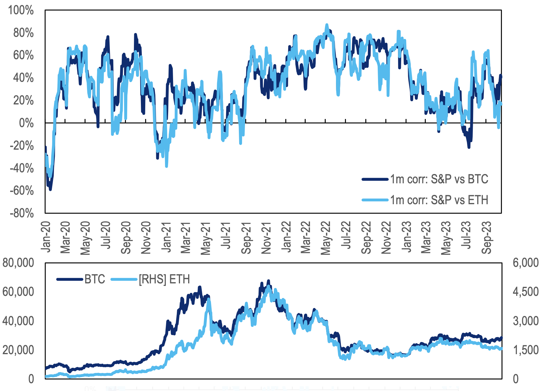 1m crypto-equity correlations remain volatile.