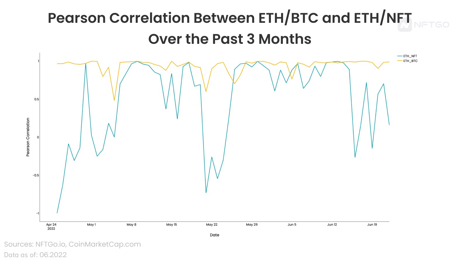 过去三个月ETH/BTC和ETH/NFT的皮尔逊相关性