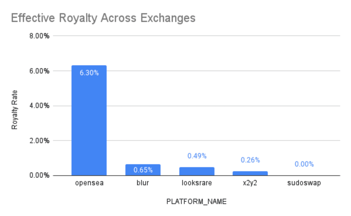 图13: Effective Royalty across Exchanges