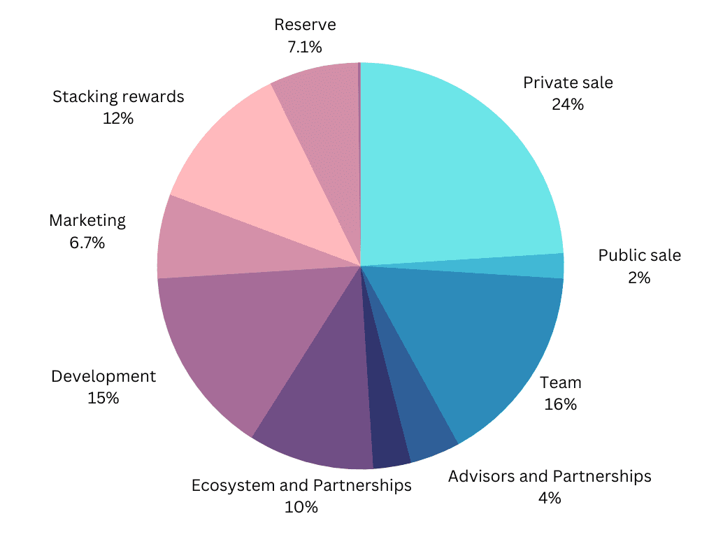 $CAPS pie