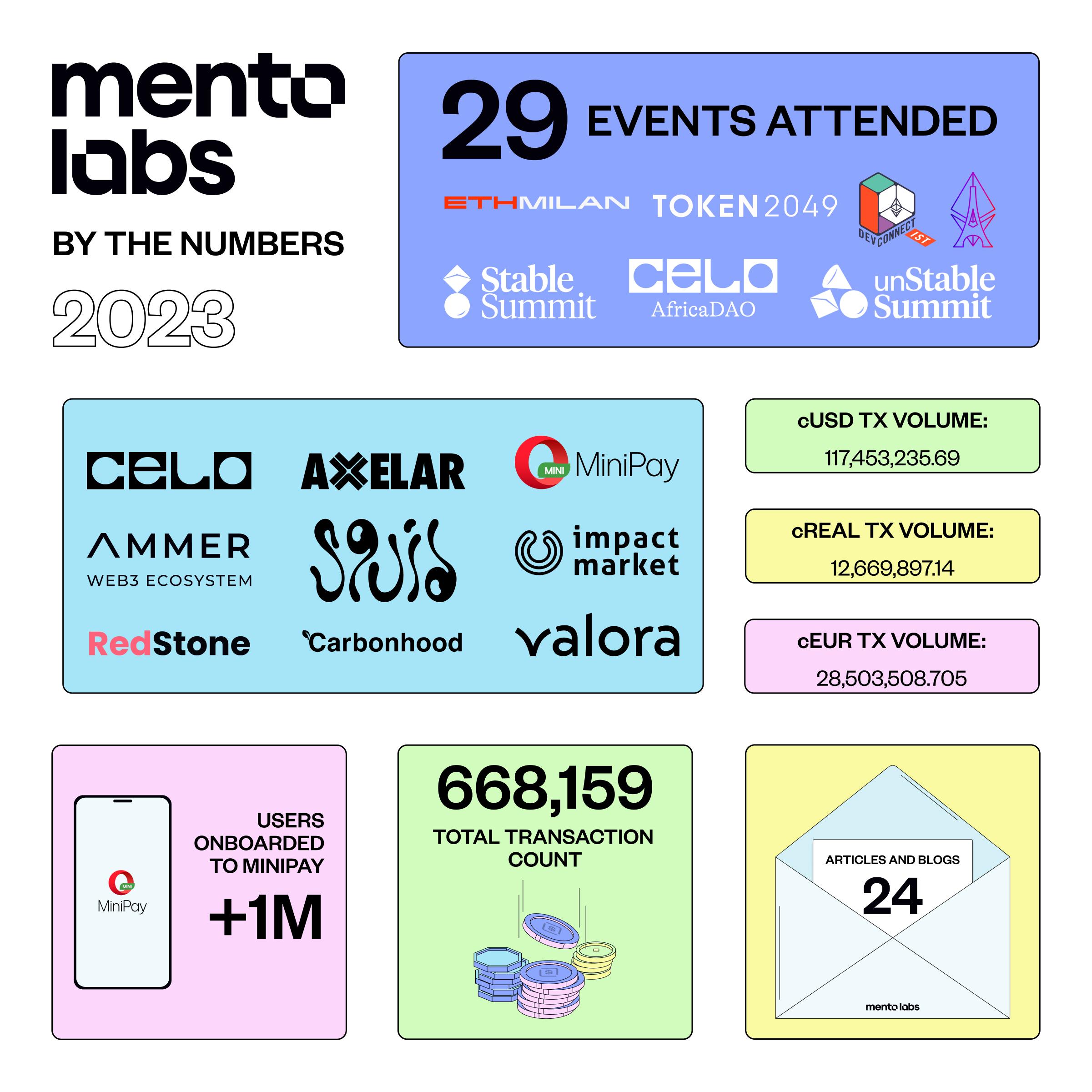 Mento Labs by the numbers 2023