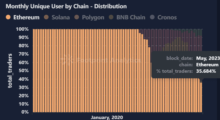 2023 年 5 月 Ethereum NFT 的月交易人数