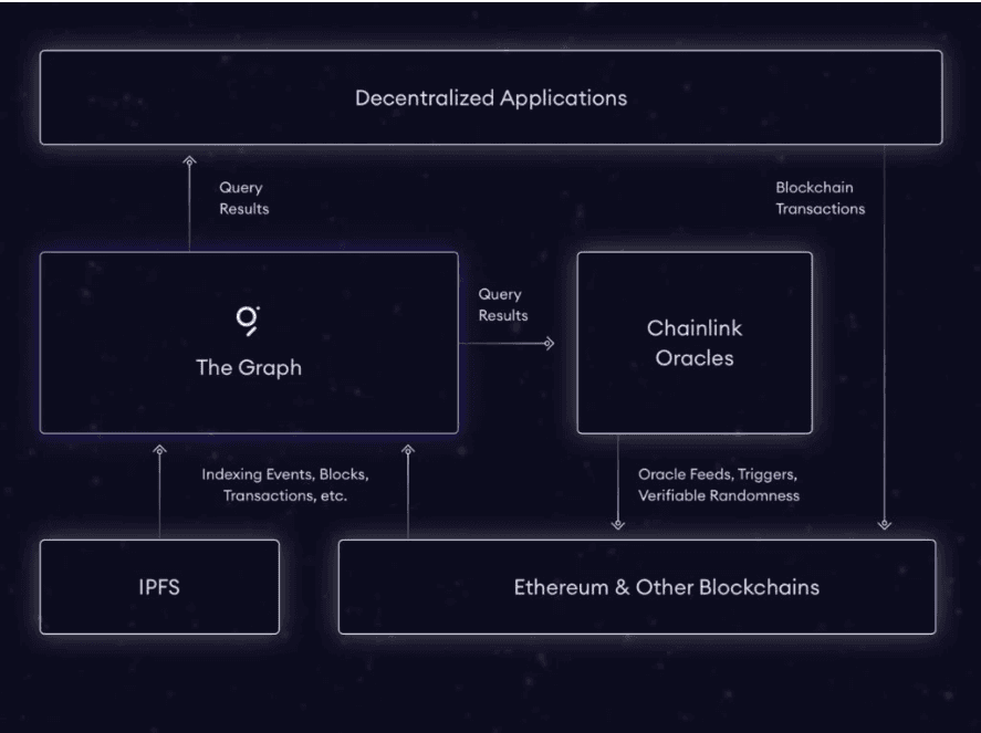 Source: The Graph — Image shows the relationship between The Graph and Chainlink as data off-ramps and on-ramps respectively.