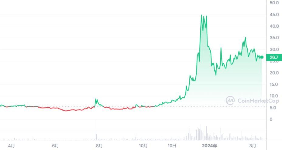 Auction 近一年价格走势，图片来源：Coinmarketcap