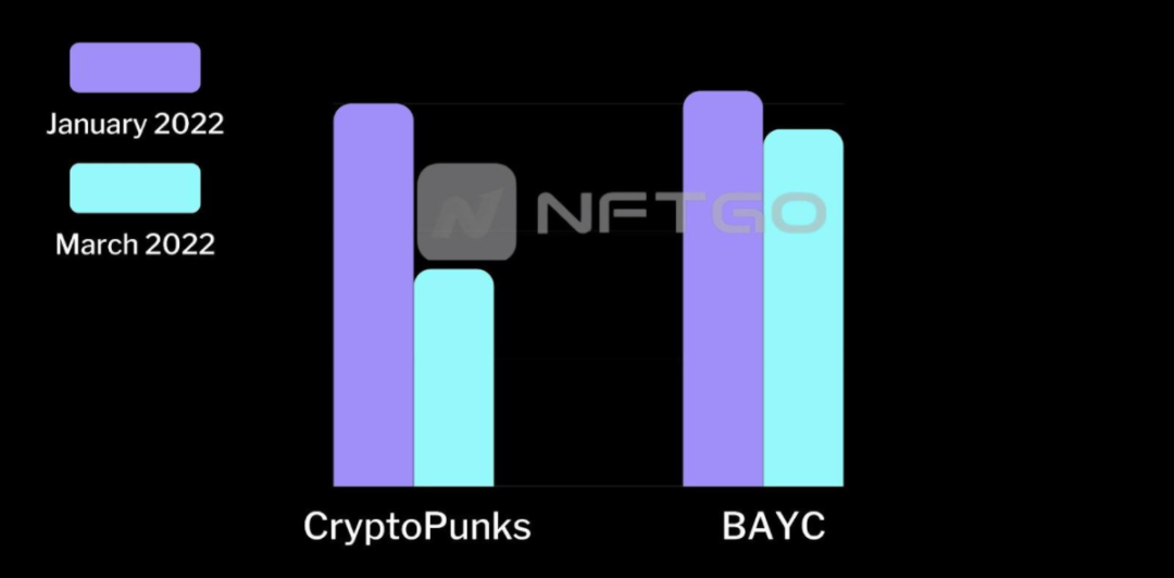 CryptoPunks与BAYC的地板价比较；数据来源：NFTGo.io