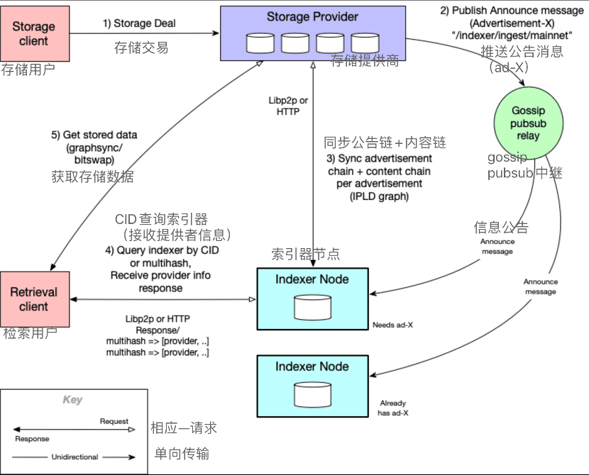 图5 IPFS存储与检索