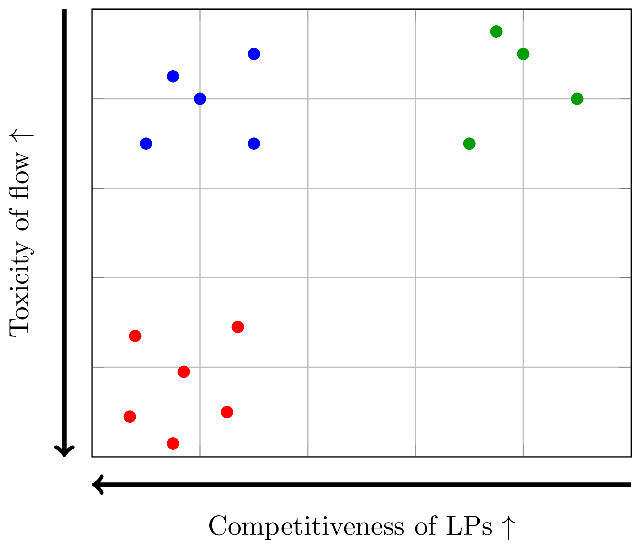 Figure: The top right batch of pools has low flow toxicity and low competitiveness of LPs. The bottom left corner has pools with high flow toxicity and high competitiveness of LPs (very dynamic strategies, active LPing, JIT liquidity).